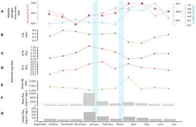 Corrigendum: Seasonal Variability in Near-bed Environmental Conditions in the Vazella pourtalesii Glass Sponge Grounds of the Scotian Shelf